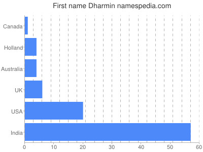 prenom Dharmin