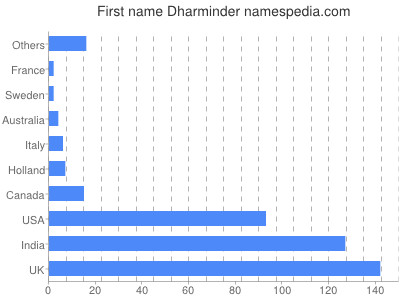 prenom Dharminder