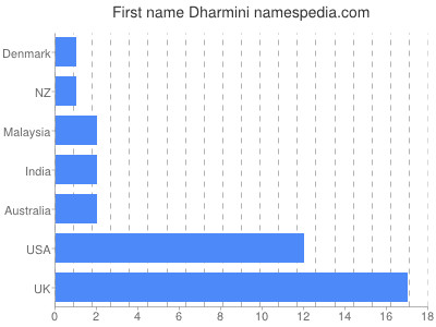 Given name Dharmini