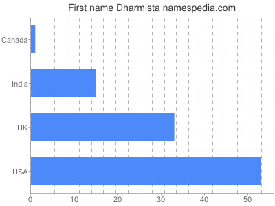 Vornamen Dharmista