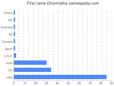 Given name Dharmistha