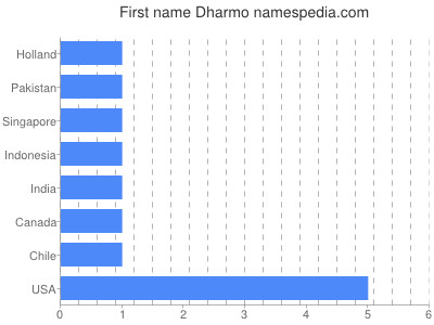 prenom Dharmo