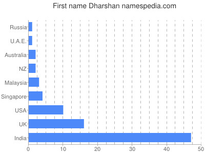Given name Dharshan