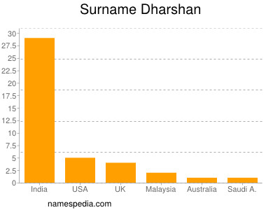 Surname Dharshan
