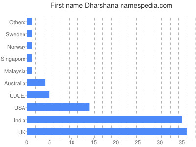 Given name Dharshana