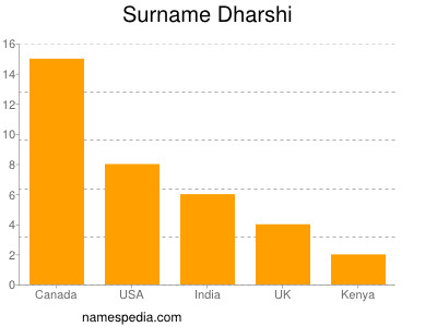 Surname Dharshi