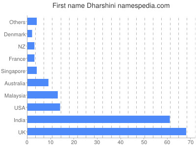 Given name Dharshini
