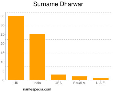 Surname Dharwar