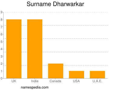 Surname Dharwarkar