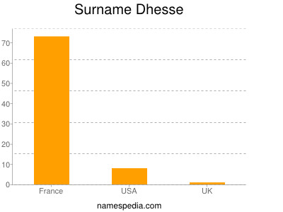 Surname Dhesse