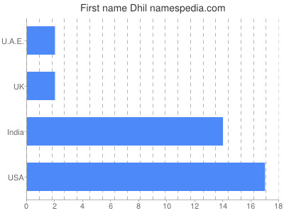 Given name Dhil