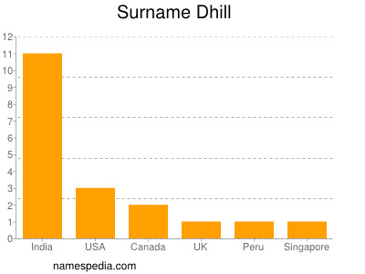 Surname Dhill