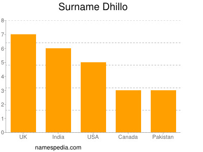 Surname Dhillo