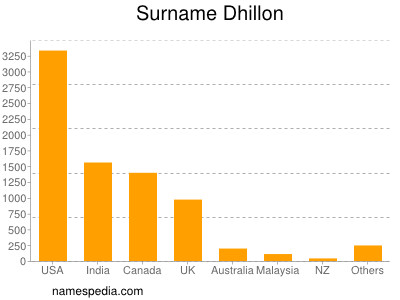 Surname Dhillon