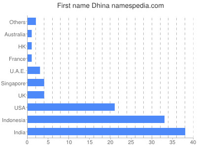 Given name Dhina
