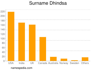 Surname Dhindsa