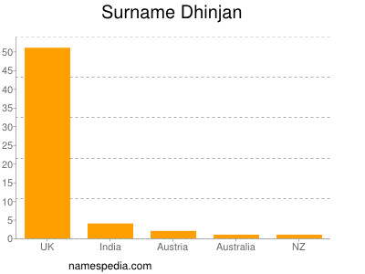 Surname Dhinjan
