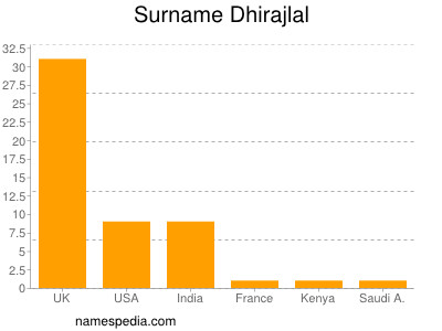 Surname Dhirajlal