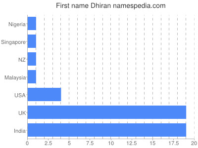 Given name Dhiran