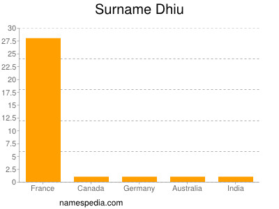 Surname Dhiu