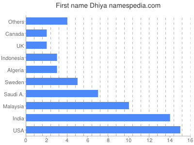 prenom Dhiya