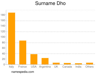 Surname Dho
