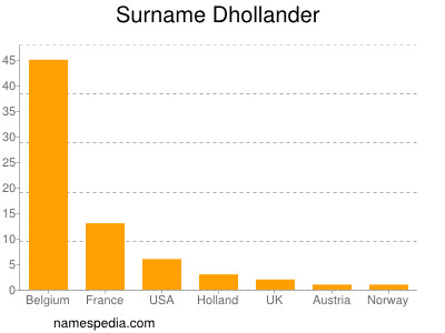 Surname Dhollander