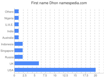 Given name Dhon