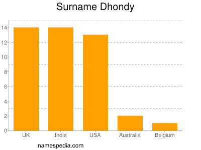 Surname Dhondy