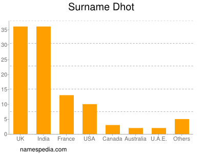 Surname Dhot
