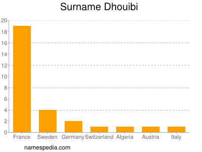 Surname Dhouibi