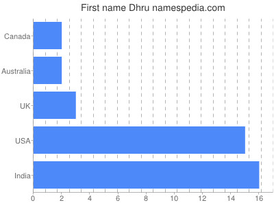 Given name Dhru