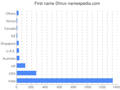 Given name Dhruv