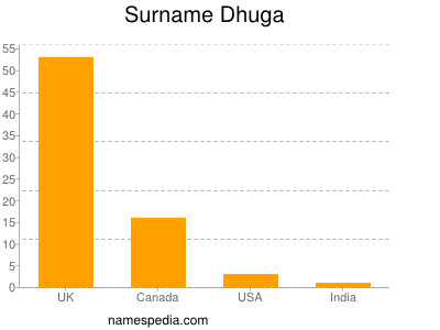 nom Dhuga