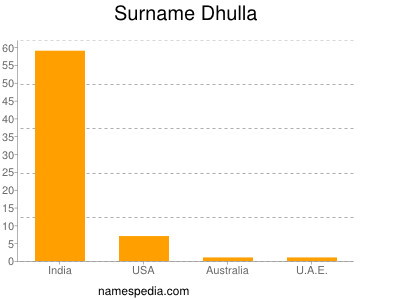 Surname Dhulla