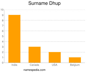 Surname Dhup