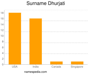 Surname Dhurjati
