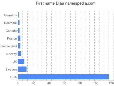 Given name Diaa