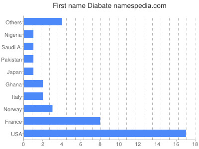 Given name Diabate