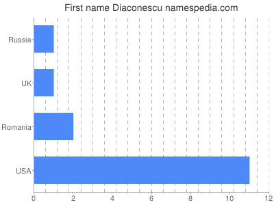 Given name Diaconescu