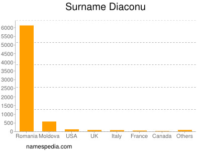Surname Diaconu