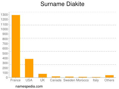 Familiennamen Diakite