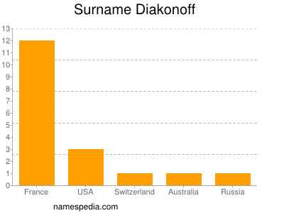 Familiennamen Diakonoff