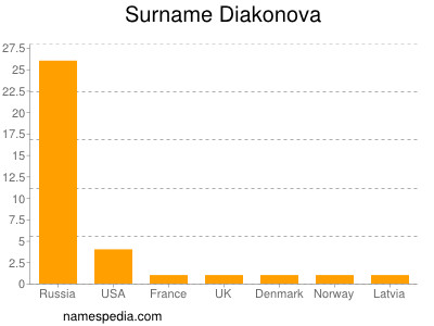 Surname Diakonova