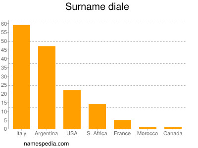 Surname Diale