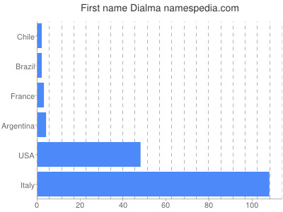 Given name Dialma