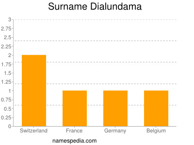 Familiennamen Dialundama