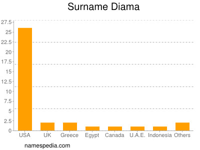 Surname Diama