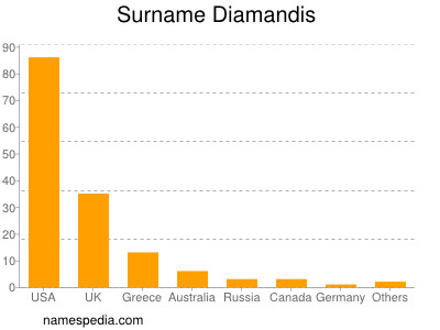 Surname Diamandis