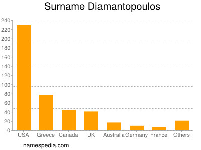 Surname Diamantopoulos